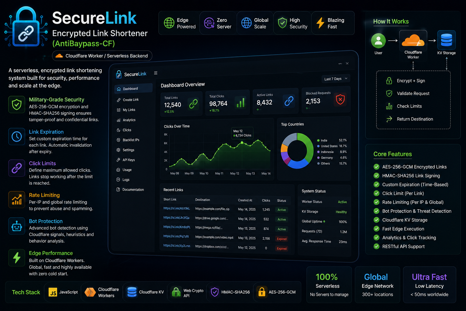 SecureLink Encrypted Shortener